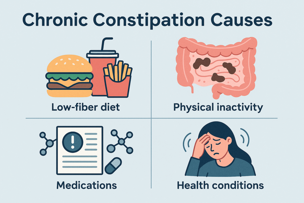 Chronic Constipation Causes